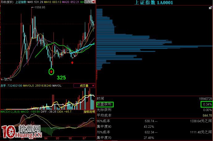 如何從籌碼分佈的角度判斷股市何時真正見底？,拾荒網