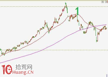 圖解趨勢行情中的入場點以及出場點的判斷 圖解趨勢行情中的入場點以及出場點的判斷,拾荒網