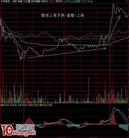 連續拉升不要追,連續下跌等機會(圖解) 連續拉升不要追,連續下跌等機會(圖解),拾荒網