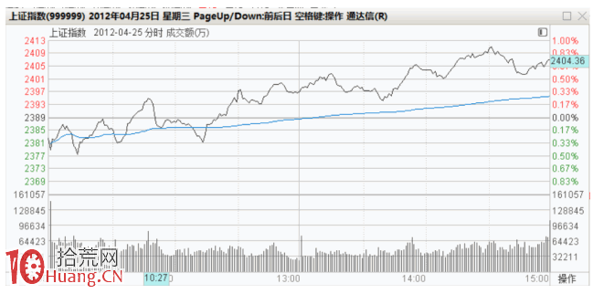 隔日超短戰法深度教程 8：看大盤成交量做個股超短節奏，三天戰法模式（圖解）,拾荒網