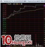 圖解如何選龍頭股:同板塊個股底部雙底形態量價強弱對比 圖解如何選龍頭股:同板塊個股底部雙底形態量價強弱對比,拾荒網