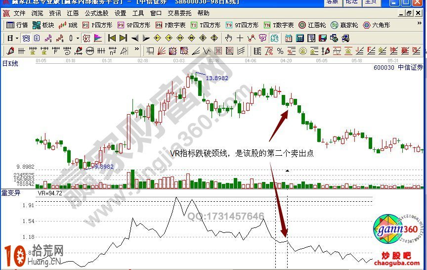 成交量戰法圖解：高位放量的賣點選擇,拾荒網