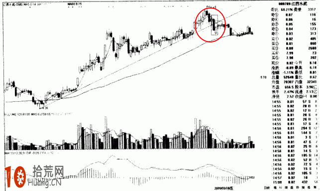 圖解股價向下突破中期上升趨勢線的畫法與賣出技巧,拾荒網