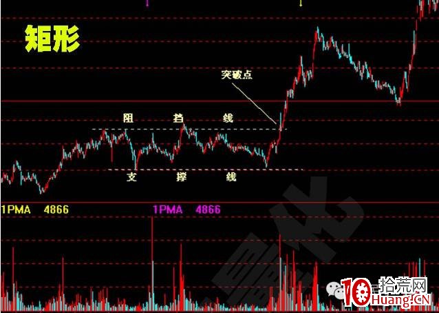 股價突破基本形態(圖解) 股價突破基本形態(圖解),拾荒網