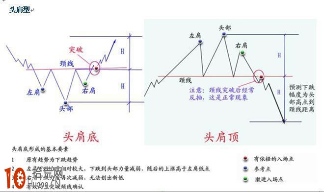 圖解技術形態炒股法的選股看盤要點 圖解技術形態炒股法的選股看盤要點,拾荒網