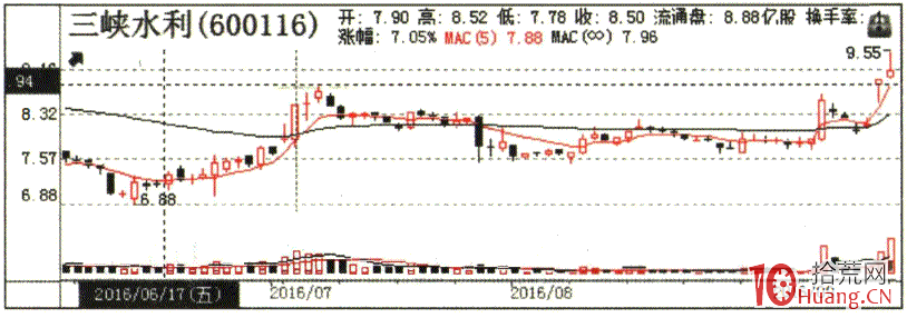 龍頭戰法之吸籌K線形態分析 4：次低位窄幅橫盤（圖解）,拾荒網