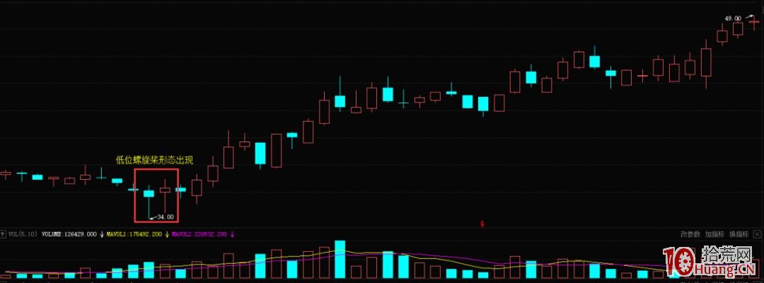 什麼是K線低位螺旋槳形態？（圖解）,拾荒網