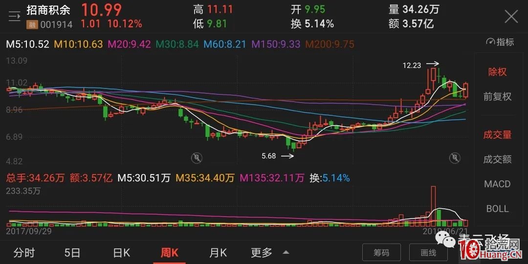 如何找尋一個股票正確的中期買點(圖解) 如何找尋一個股票正確的中期買點(圖解),拾荒網