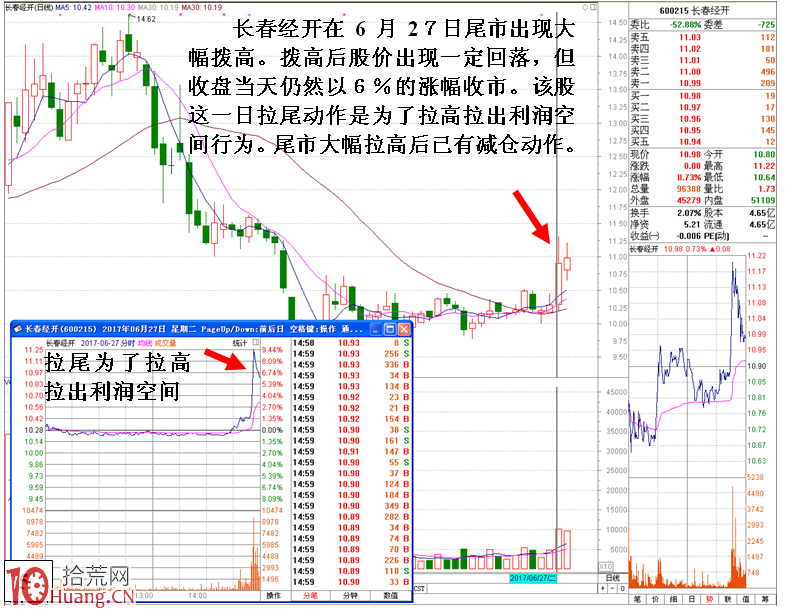 尾盤分時拉升如何判斷是老莊還是新莊所為(圖解) 尾盤分時拉升如何判斷是老莊還是新莊所為(圖解),拾荒網