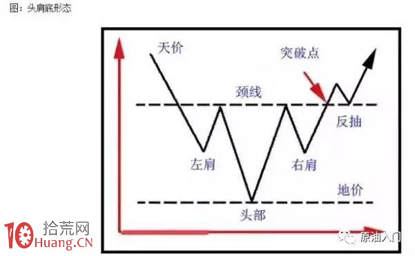 新股民學炒股買賣方法必記形態:頭肩頂與頭肩底 新股民學炒股買賣方法必記形態:頭肩頂與頭肩底,拾荒網