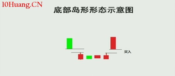 K線圖高手進階教程68:底部島形K線戰法(圖解) K線圖高手進階教程68:底部島形K線戰法(圖解),拾荒網