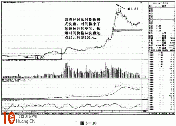 圖解折磨式K線洗盤：“時間換空間”長時間橫盤的操盤手法,拾荒網