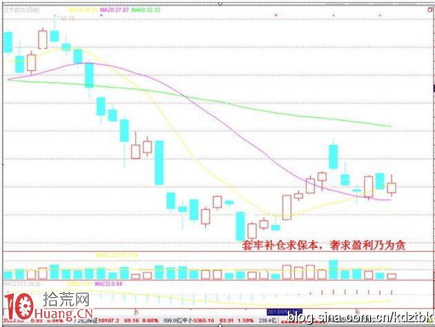 套牢補倉求保本，奢求盈利乃為貪,拾荒網