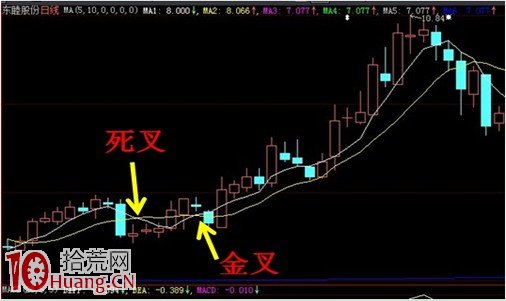 9個必漲K線圖形（附圖）,拾荒網