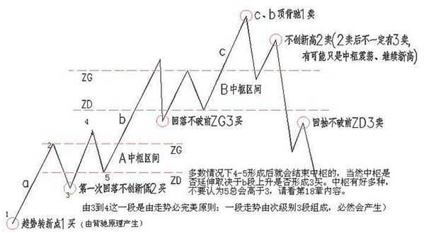 《纏論108課》21:纏中說禪買賣點分析的完備性 中樞、走勢類型和買賣點篇 《纏論108課》21:纏中說禪買賣點分析的完備性 中樞、走勢類型和買賣點篇,拾荒網