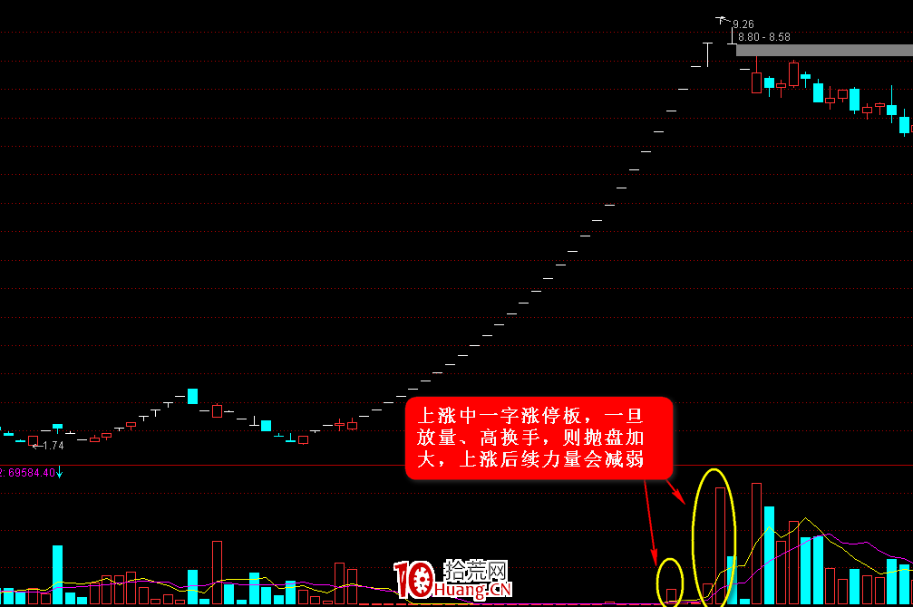 K線圖高手進階教程11:一字線戰法(圖解) K線圖高手進階教程11:一字線戰法(圖解),拾荒網