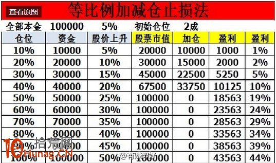 圖解等比例加減倉止損法的操作技巧 圖解等比例加減倉止損法的操作技巧,拾荒網
