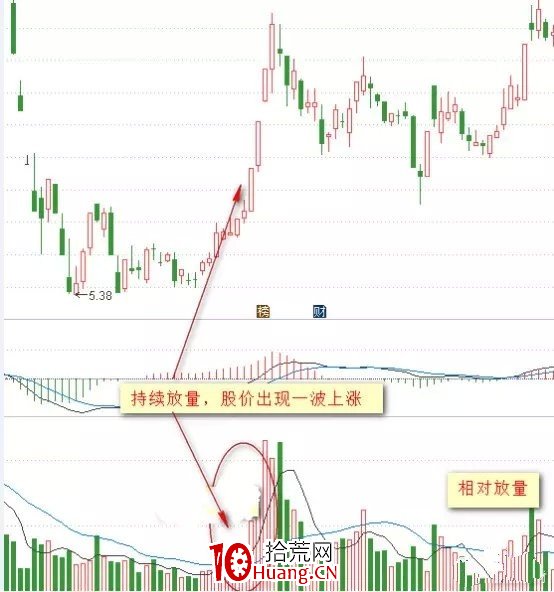 你真的懂成交量嗎?操盤手教你用成交量辨析股票未來走勢!(圖解) 你真的懂成交量嗎?操盤手教你用成交量辨析股票未來走勢!(圖解),拾荒網