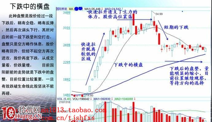 下跌中的橫盤股的看盤要領（圖解）,拾荒網
