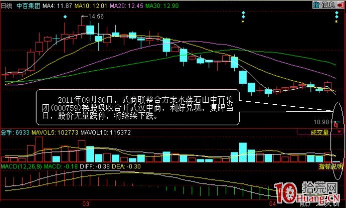 股票成交量炒股技巧之無量空跌圖解 股票成交量炒股技巧之無量空跌圖解,拾荒網
