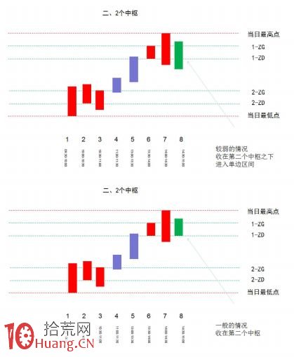 《纏論108課》46:每日走勢的分類(實戰操作策略) 《纏論108課》46:每日走勢的分類(實戰操作策略),拾荒網