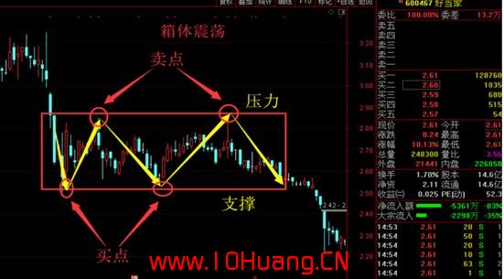 箱體震蕩和收斂三角形整理的臨界起爆點戰法(圖解) 箱體震蕩和收斂三角形整理的臨界起爆點戰法(圖解),拾荒網