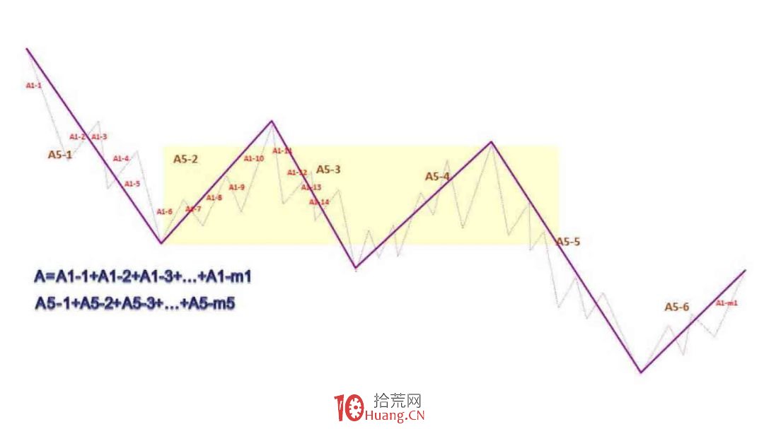 《纏論108課》36:走勢類型連接結合性的簡單運用(同級別分解篇) 《纏論108課》36:走勢類型連接結合性的簡單運用(同級別分解篇),拾荒網