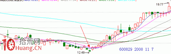 圖解底部分時脈沖波看盤技巧 圖解底部分時脈沖波看盤技巧,拾荒網