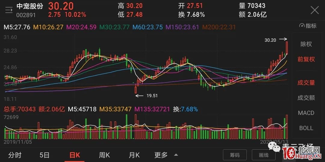 如何找尋一個股票正確的中期買點(圖解) 如何找尋一個股票正確的中期買點(圖解),拾荒網