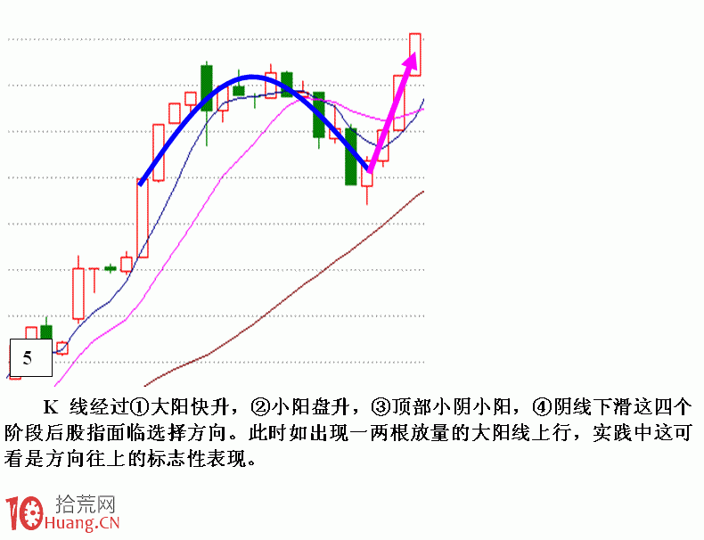 圖解利用分時K線分析大市升跌延續技巧 圖解利用分時K線分析大市升跌延續技巧,拾荒網