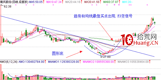 經典K線信號底部形態研究(十一):圓形底(圖解) 經典K線信號底部形態研究(十一):圓形底(圖解),拾荒網