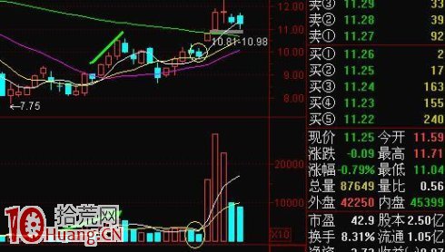 圖解底部縮量兩顆星K線形態的買入信號 圖解底部縮量兩顆星K線形態的買入信號,拾荒網