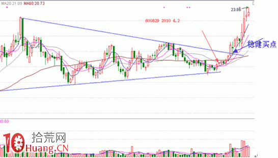 圖解底部分時向下試盤波看盤技巧 圖解底部分時向下試盤波看盤技巧,拾荒網