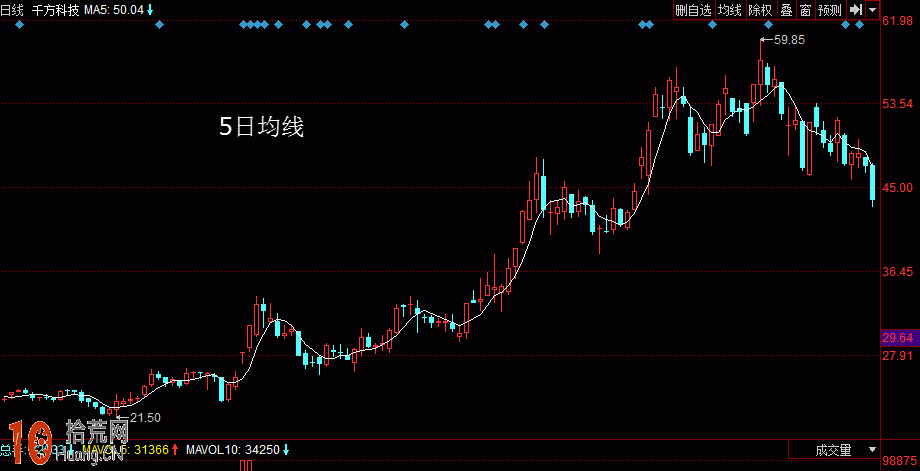 均線基礎知識：圖解什麼是5日均線,拾荒網