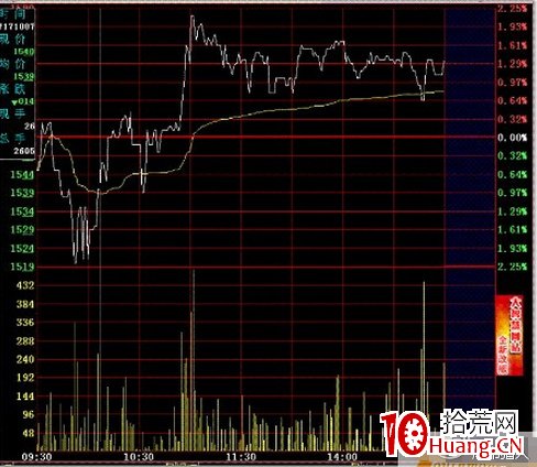 史上最全的超短線之分時圖的絕佳買點技術(圖解) 史上最全的超短線之分時圖的絕佳買點技術(圖解),拾荒網