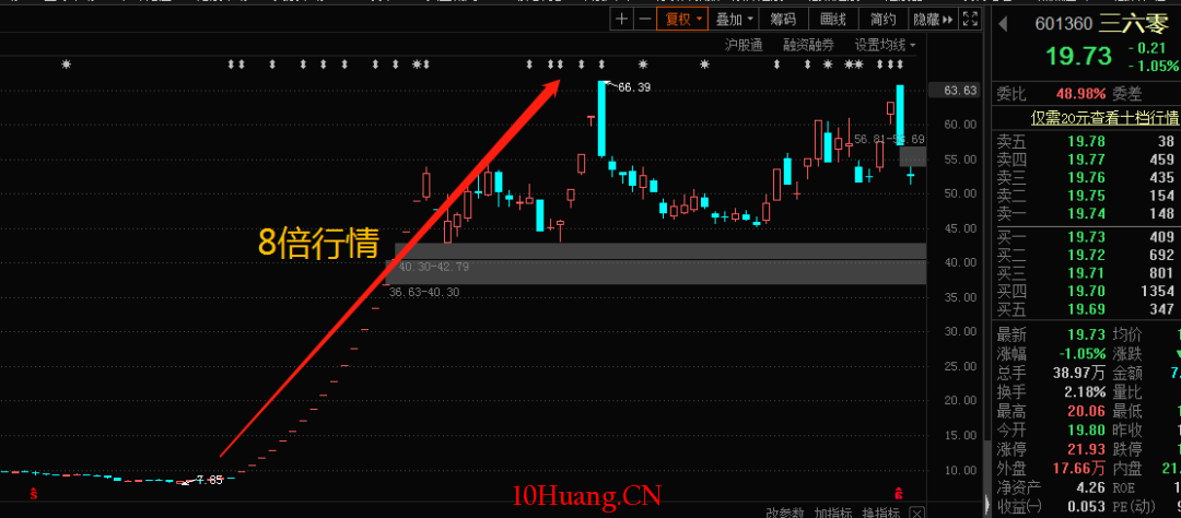 股市中的玄學(圖解) 股市中的玄學(圖解),拾荒網