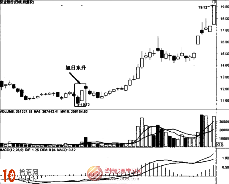 經典K線圖炒股技巧圖解:旭日東升與傾盆大雨 經典K線圖炒股技巧圖解:旭日東升與傾盆大雨,拾荒網