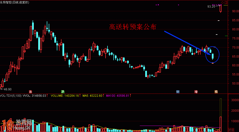 炒股大V精解年報高送轉的炒作節奏,拾荒網