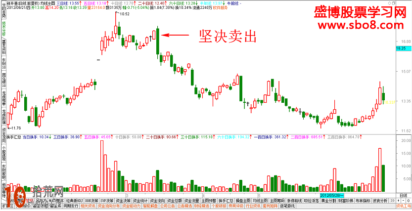 經典K線圖炒股技巧圖解：高位出現的包容線怎麼看,拾荒網