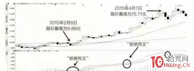 短線買股如何用好macd指標的拒絕死叉形態(圖解) 短線買股如何用好macd指標的拒絕死叉形態(圖解),拾荒網