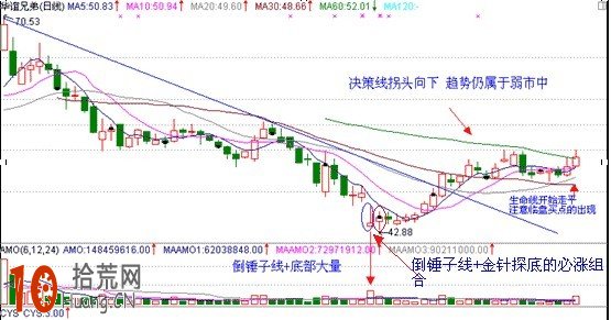 K線組合底部形態倒錘子線看盤技巧圖解,拾荒網