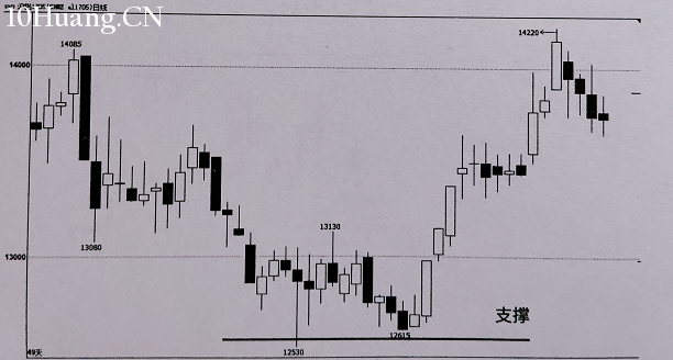 趨勢線的支撐壓力如何演變？（圖解）,拾荒網