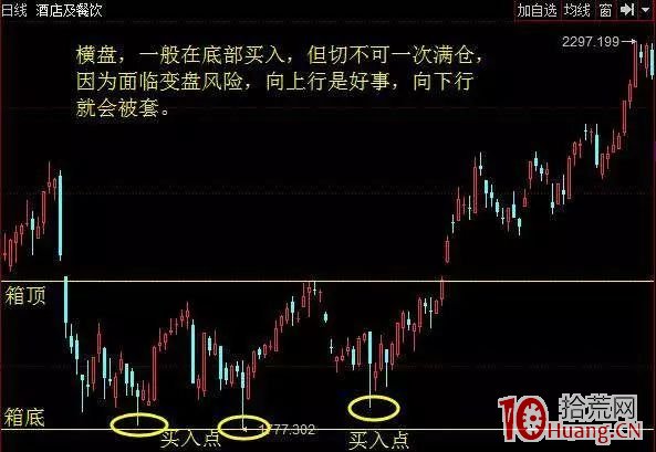 我的七個買股方法（七）：箱底橫盤形態買入法（圖解）,拾荒網