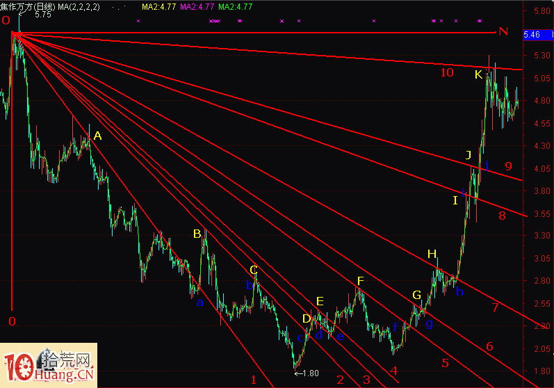 圖解底部扇骨線的畫法與炒股技巧 圖解底部扇骨線的畫法與炒股技巧,拾荒網