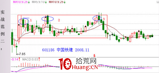 經典K線信號頭部形態研究(十五):矩形頂(圖解) 經典K線信號頭部形態研究(十五):矩形頂(圖解),拾荒網