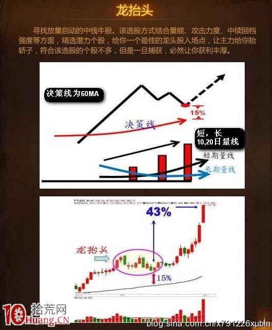 圖解龍抬頭K線選股策略,拾荒網