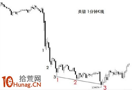 圖解什麼是三連推技術形態,拾荒網