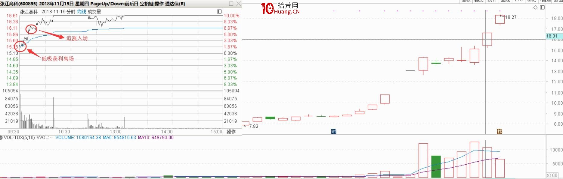遊資談如何快速學K線3:K線必漲形態的低吸、追漲、打板的最佳買點(圖解) 遊資談如何快速學K線3:K線必漲形態的低吸、追漲、打板的最佳買點(圖解),拾荒網