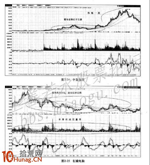圖解大牛股形態誕生記,拾荒網