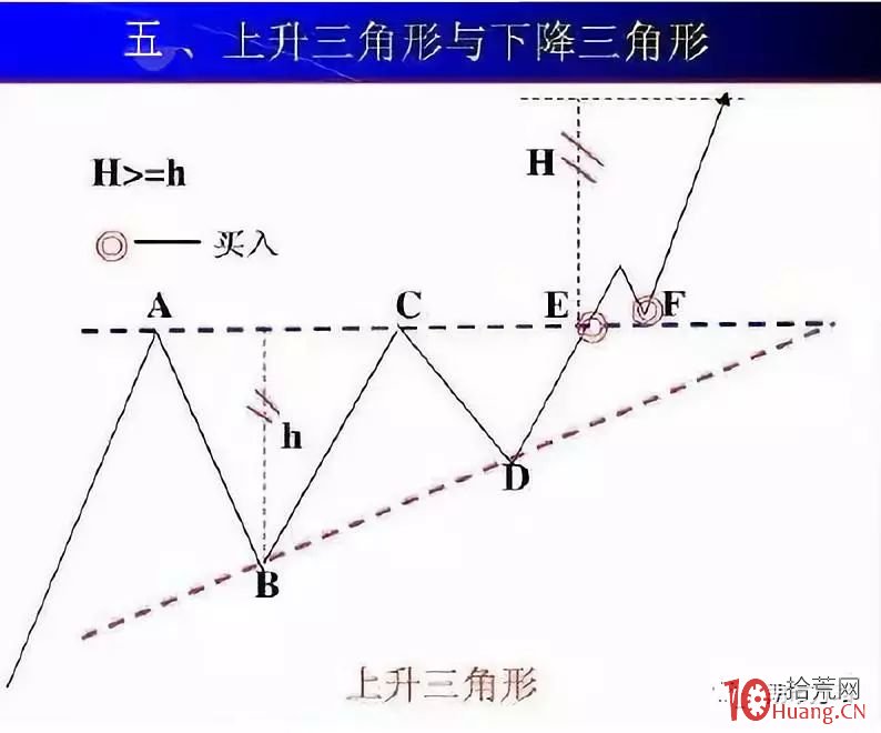 K線形態分析學必用到的九種價格走勢圖,拾荒網
